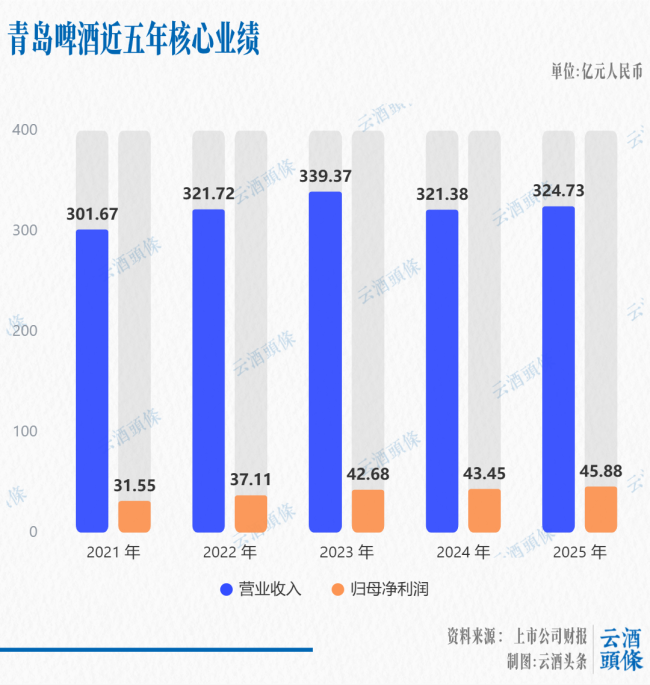 啤酒T6业绩拆解:分化、提质、集中,释放酒业“拐点”讯号?