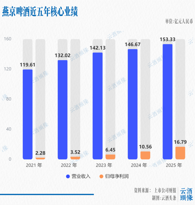 啤酒T6业绩拆解:分化、提质、集中,释放酒业“拐点”讯号?