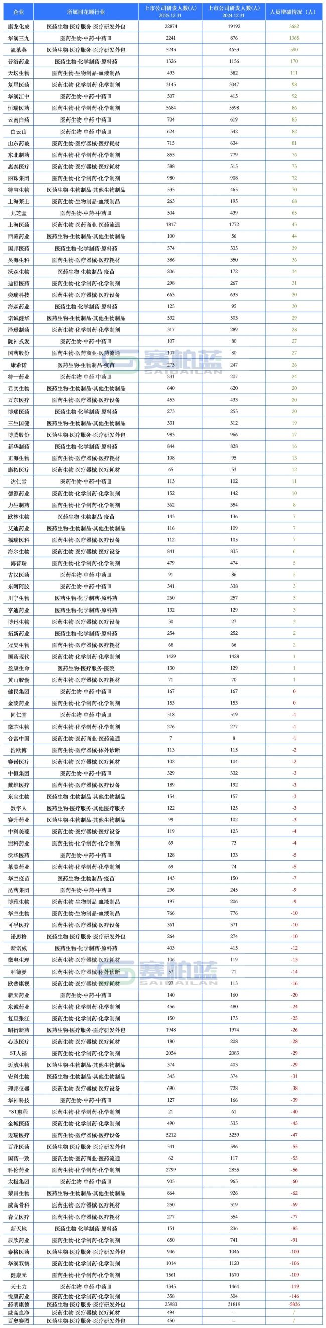 头部药企最新雇员数据来了!(附总数、销售、研发人员变化情况)
