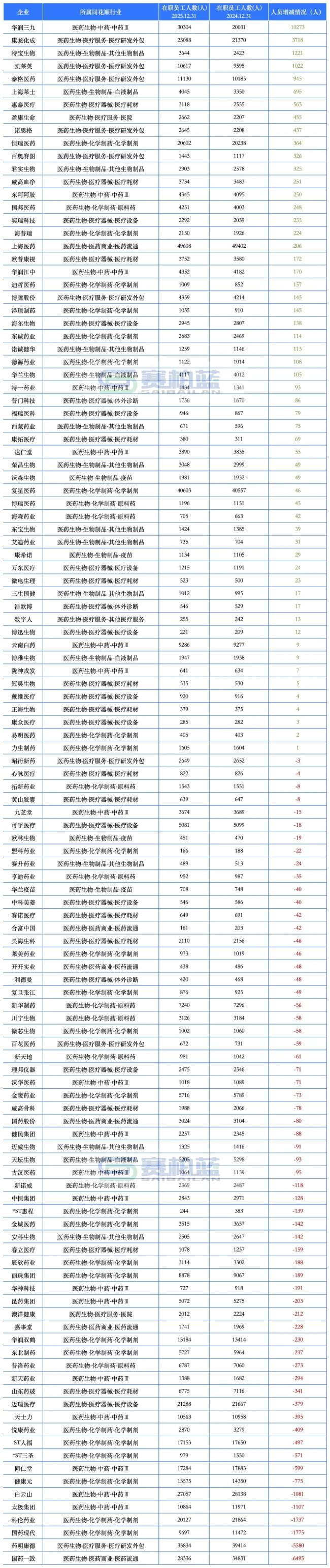 头部药企最新雇员数据来了!(附总数、销售、研发人员变化情况)