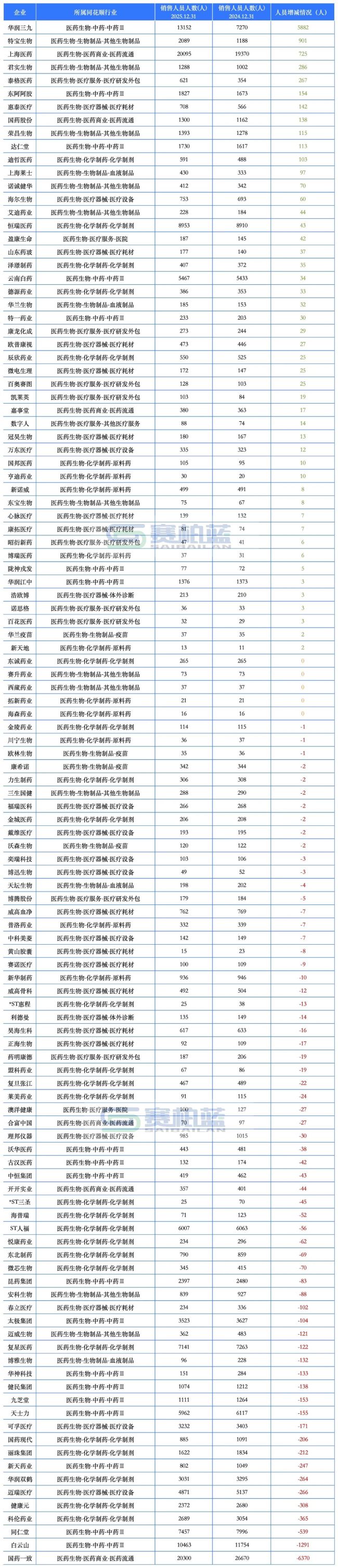 头部药企最新雇员数据来了!(附总数、销售、研发人员变化情况)