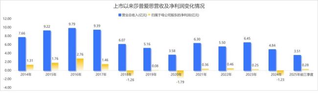 莎普爱思,不该沦为莆田老板的“提款机”