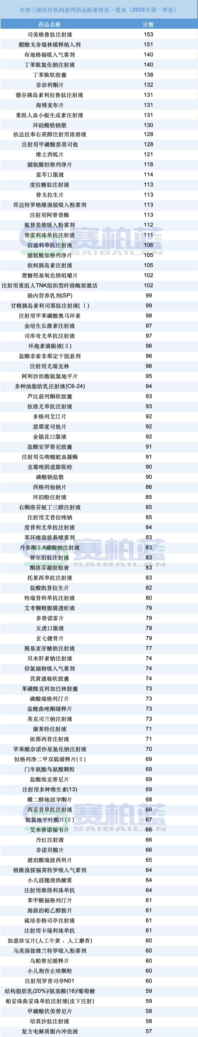 国谈药进院最新情况，这100个药更受欢迎（附excel名单）