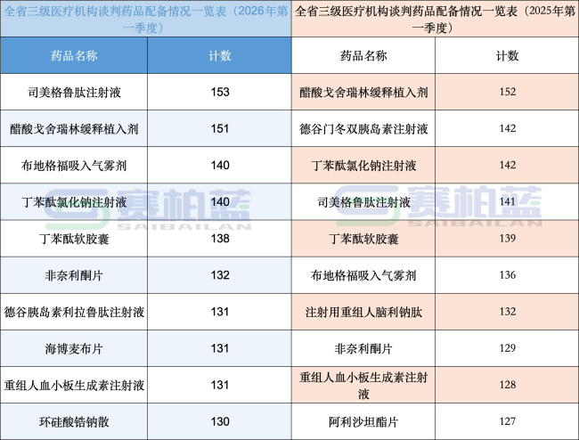 国谈药进院最新情况，这100个药更受欢迎（附excel名单）