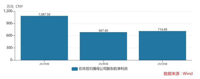 净利润下降超六成,第一医药需要尽快“掉头”