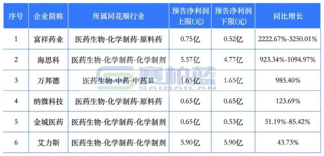 6家药企2026年Q1利润大增,最高3250.01%