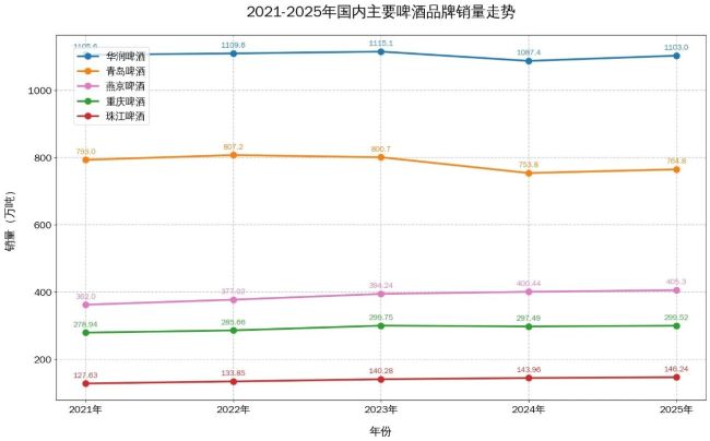 利润大涨、渠道重构、分化加剧,啤酒行业的下一程拼什么?