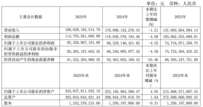 解码贵州茅台上市后首份下滑年报：增长遇阻，改革提速