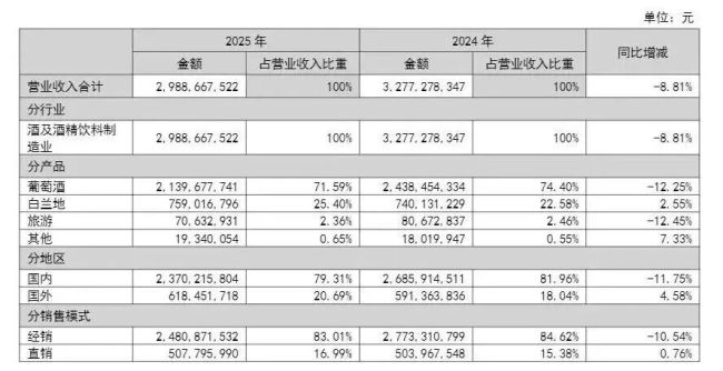 净利暴跌76.64%，张裕深陷业绩泥潭，国产葡萄酒龙头突围遇阻