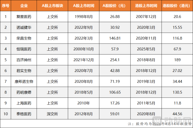  图8.“A+H”医疗企业代表性案例