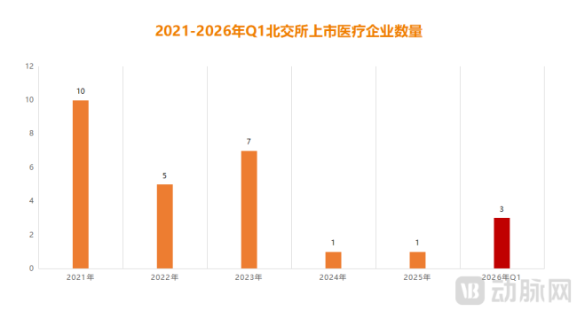  图3.2021-2026年Q1北交所上市医疗企业数量