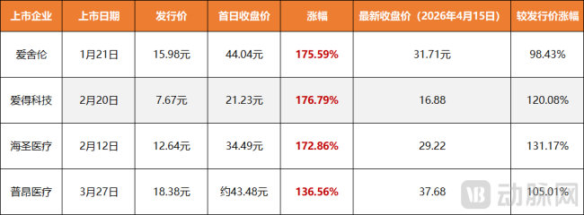 图7.2026北交所4家已上市医疗企业估值变化