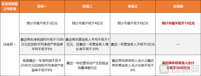 图5.北交所“四套”上市标准
