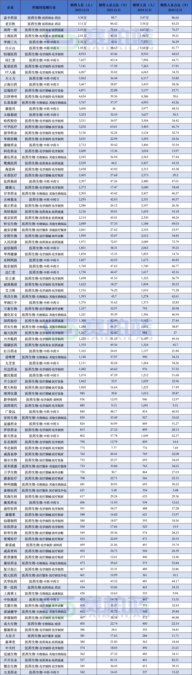 127家药企销售人员减少，最高砍掉6370人（附名单）