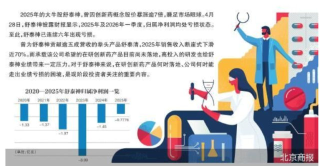 六连亏 舒泰神大单品失灵