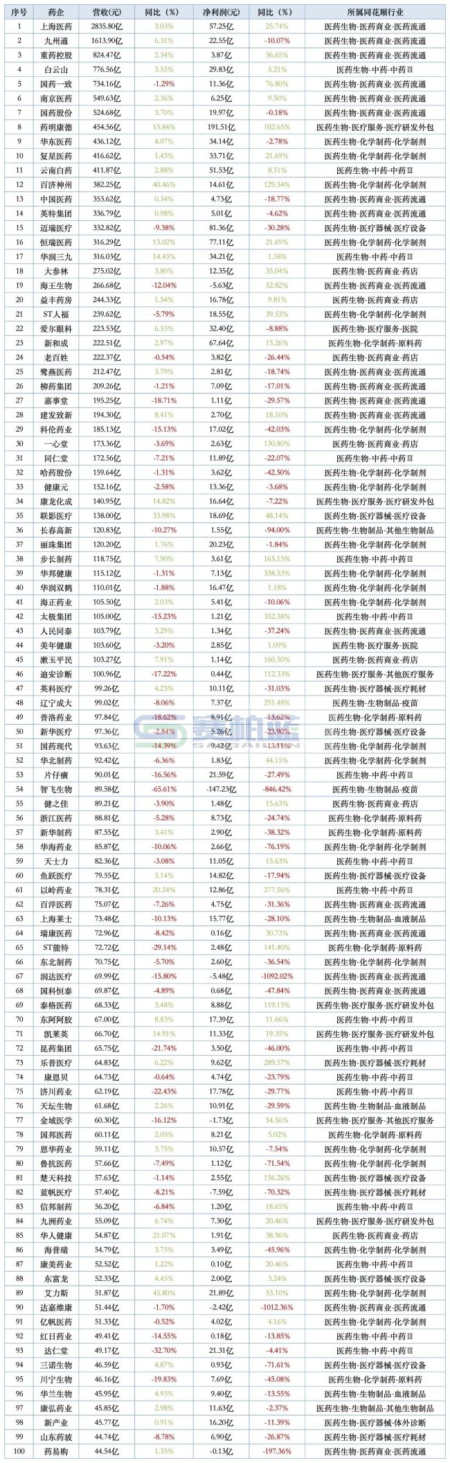 508家药企最新营收和净利润排名来了