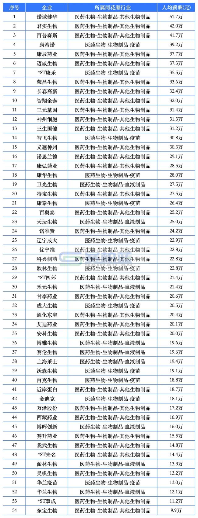 9家药企人均薪酬超50万！百济神州、盟科药业、合富中国…