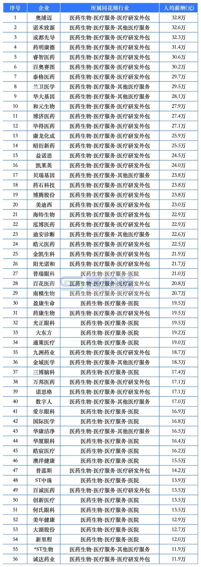 9家药企人均薪酬超50万！百济神州、盟科药业、合富中国…