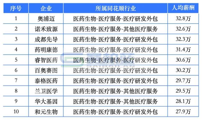 9家药企人均薪酬超50万！百济神州、盟科药业、合富中国…