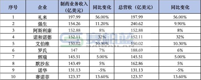 数据来源：各企业财报整理