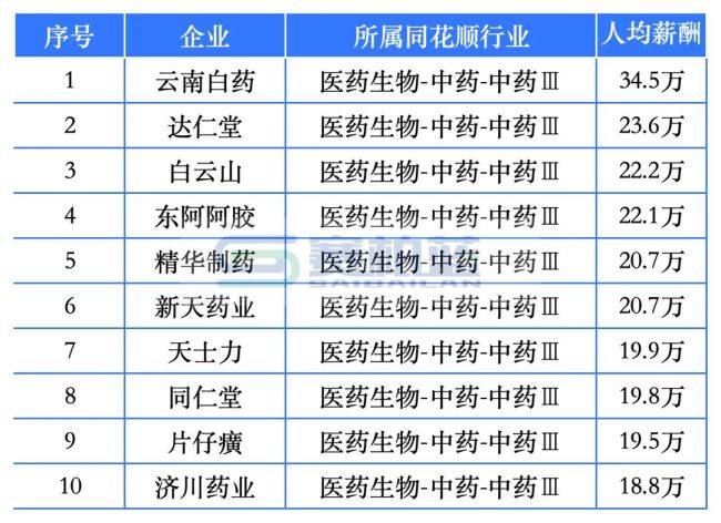 9家药企人均薪酬超50万！百济神州、盟科药业、合富中国…