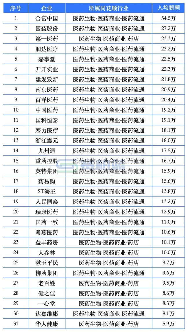 9家药企人均薪酬超50万！百济神州、盟科药业、合富中国…
