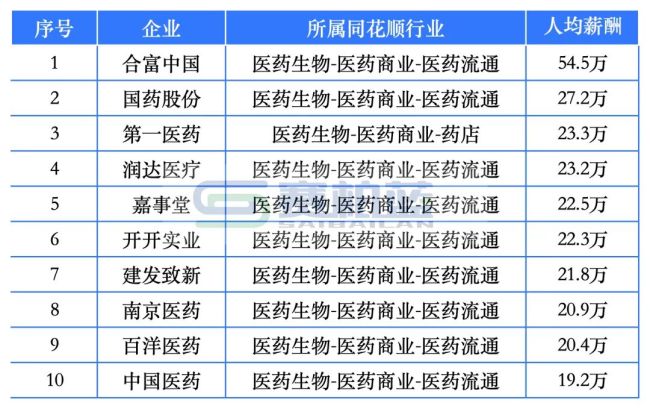 9家药企人均薪酬超50万！百济神州、盟科药业、合富中国…