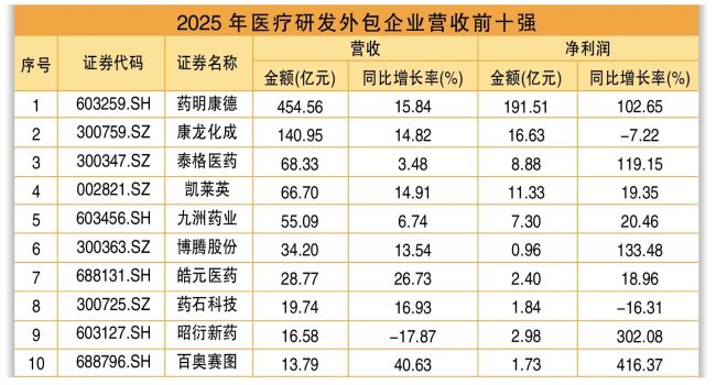 两位实控人被证监会立案调查，这家CRO巨头怎么了？