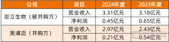 图4.奥浦迈与澎立生物的财务概况（资料来源：动脉网整理）