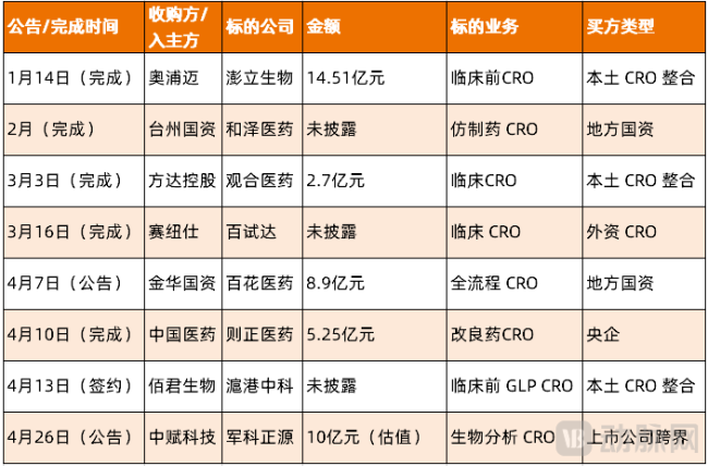 图1.2026年1-4月国内CRO领域的并购事件（资料来源：动脉网不完全整理）