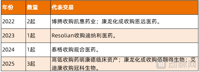 图3.2022-2025年国内CRO企业被并购案例（资料来源：动脉网整理）