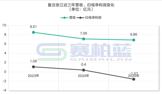 复旦张江，年薪超百万营销老将要离职了