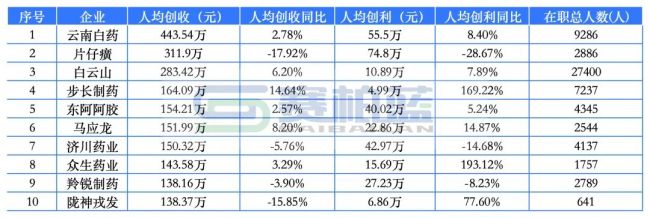 最新药企员工薪酬情况一览（附表格）