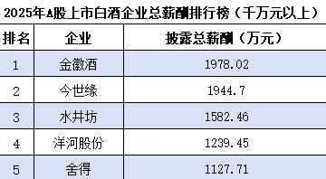 （数据均来自于各企业2025财报，总榜单见文末）