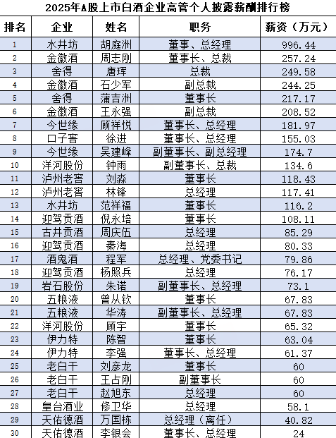 白酒榜|汾酒营收净利双增 口子窖高管批量造富