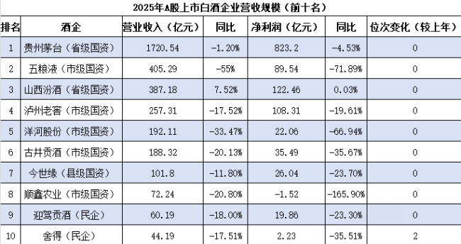 （数据均来自于各企业2025财报，总榜单见文末）