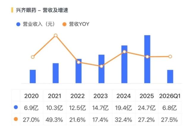 把儿童近视做成复购生意，兴齐眼药：爆款兑现，利润翻倍