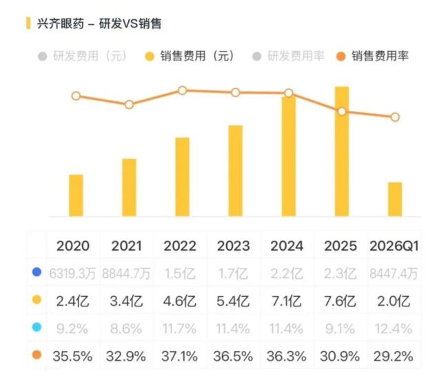 把儿童近视做成复购生意，兴齐眼药：爆款兑现，利润翻倍