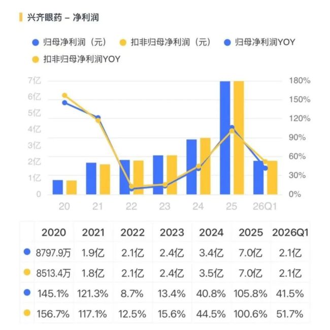 把儿童近视做成复购生意，兴齐眼药：爆款兑现，利润翻倍