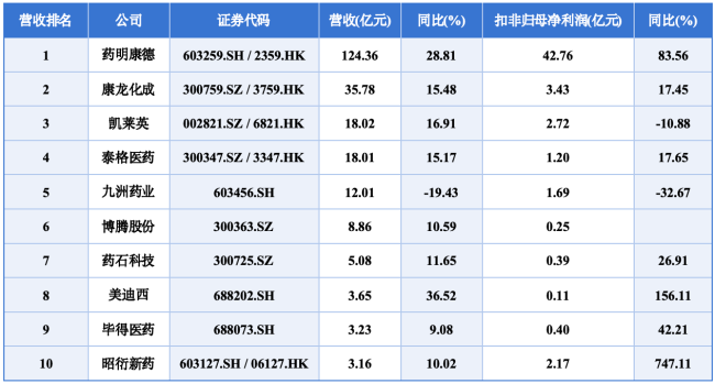 数据来源:公司财报整理