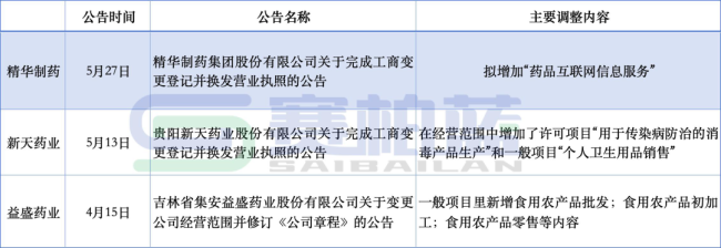 康美药业，变更经营范围