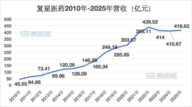 4亿，复星系拟收购一家药企20.87%股权