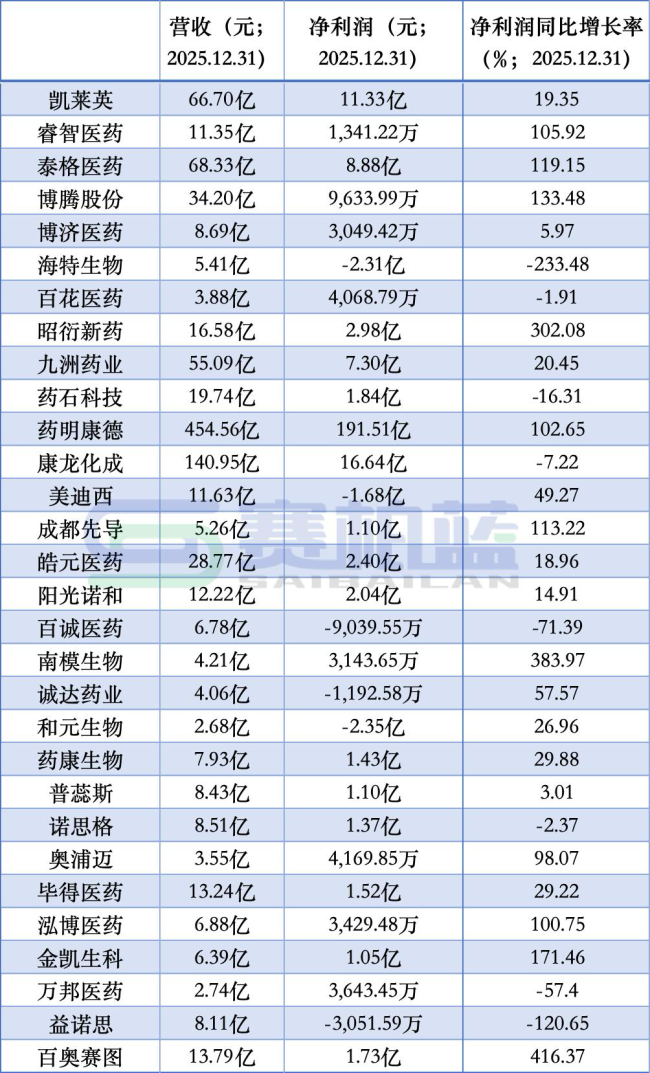 超7亿，一家破产药企被二次拍卖