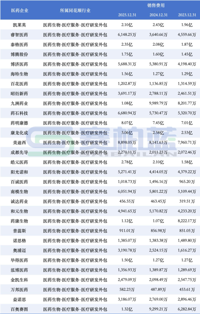 50家药企，销售费用逆势增长（附名单）