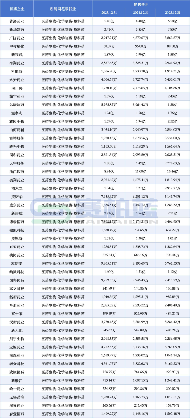 50家药企，销售费用逆势增长（附名单）